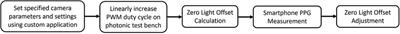 A calibration method for smartphone camera photophlethysmography